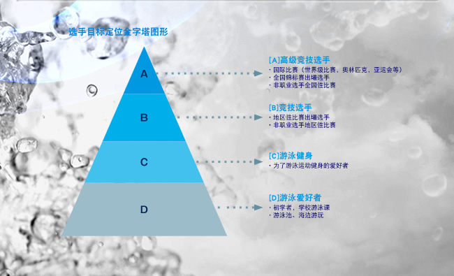 选手目标定位金字塔图形
 [A]高级竞技选手
・国际比赛（世界级比赛，奥林匹克，亚运会等）

・全国锦标赛出場选手
・非职业选手全国性比赛・地区性比赛出場选手
手
・非职业选手地区性比赛手
[B]竞技选手・地区性比赛出場选手手
・非职业选手地区性比赛手
[C]游泳健身・为了游泳运动健身的爱好者手
[D]游泳爱好者・初学者，学校游泳课手
・游泳池、海边游玩