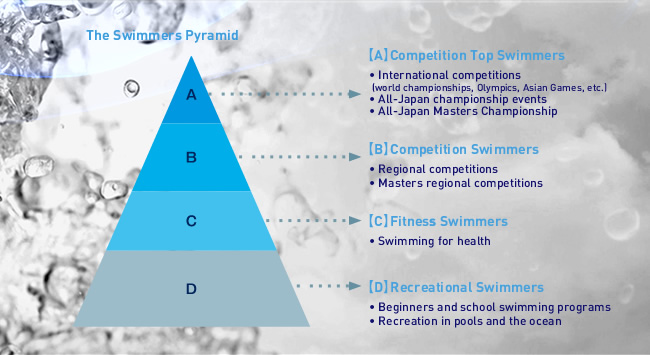 The Swimmers Pyramid
[A] Competition Top Swimmers
International competitions (world championships, Olympics, Asian Games, etc.)
All-Japan championship events
All-Japan Masters Championship
[B] Competition Swimmers
Regional competitions
Masters regional competitions
[C] Fitness Swimmers
Swimming for health
[D] Recreational Swimmers
Beginners and school swimming programs
Recreation in pools and the ocean
